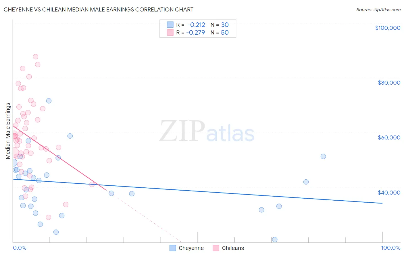 Cheyenne vs Chilean Median Male Earnings