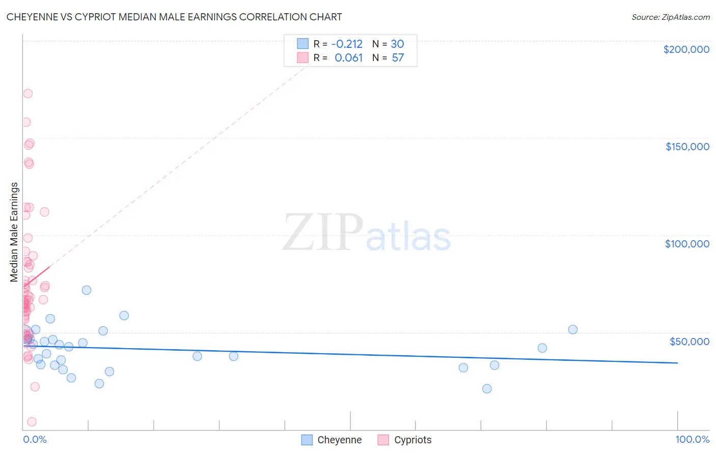 Cheyenne vs Cypriot Median Male Earnings