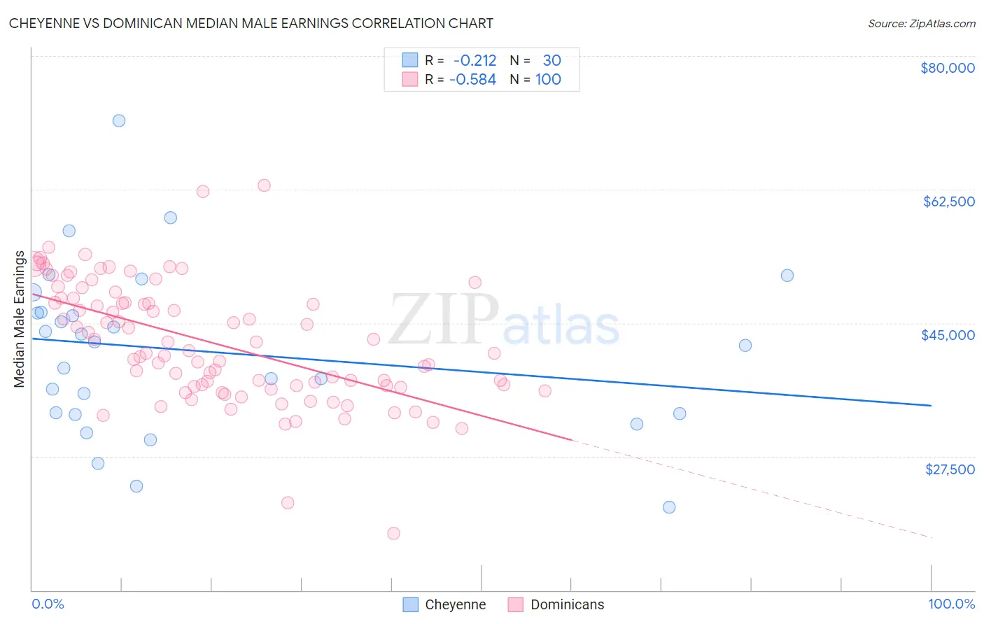 Cheyenne vs Dominican Median Male Earnings