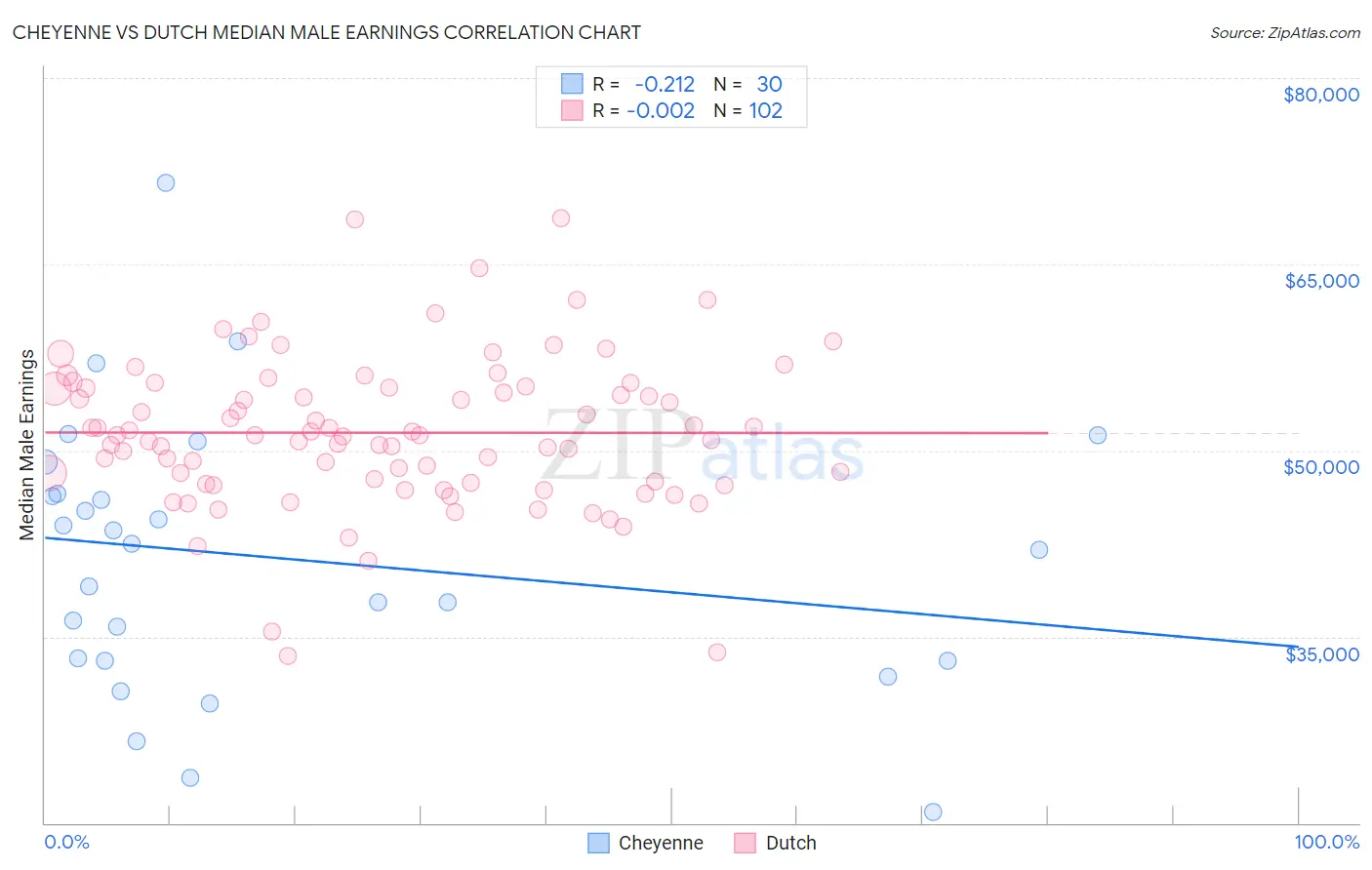 Cheyenne vs Dutch Median Male Earnings