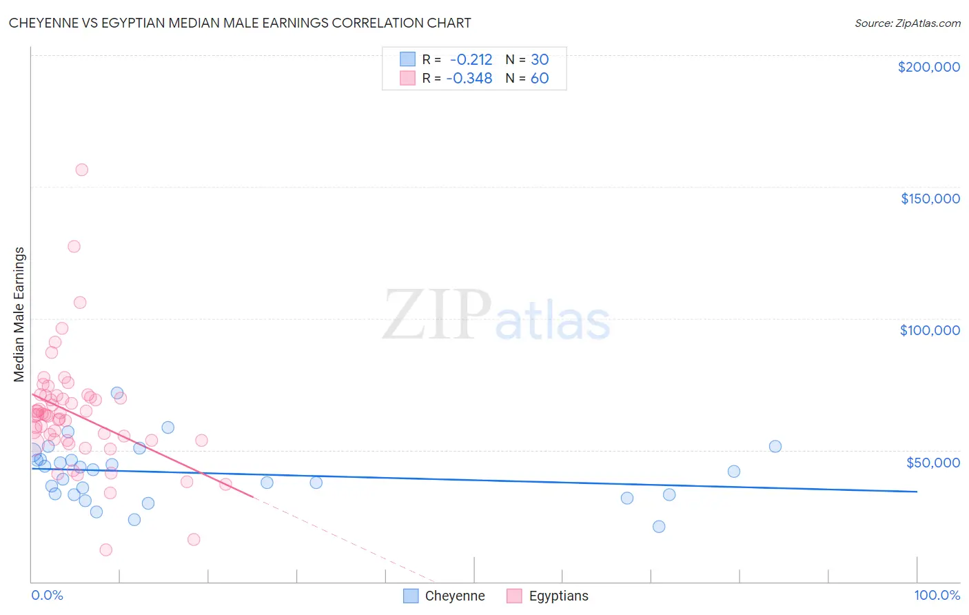 Cheyenne vs Egyptian Median Male Earnings