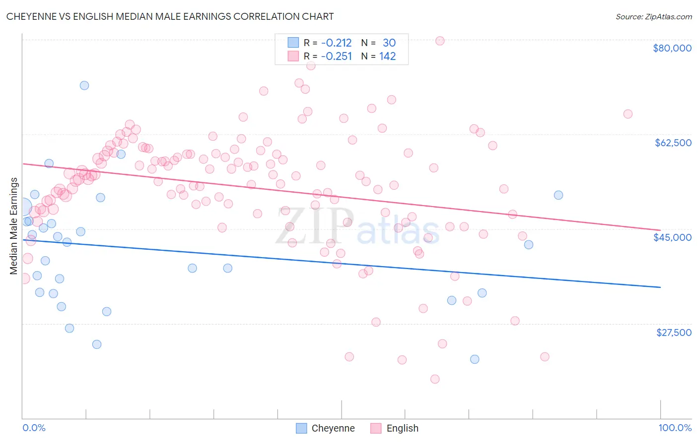Cheyenne vs English Median Male Earnings