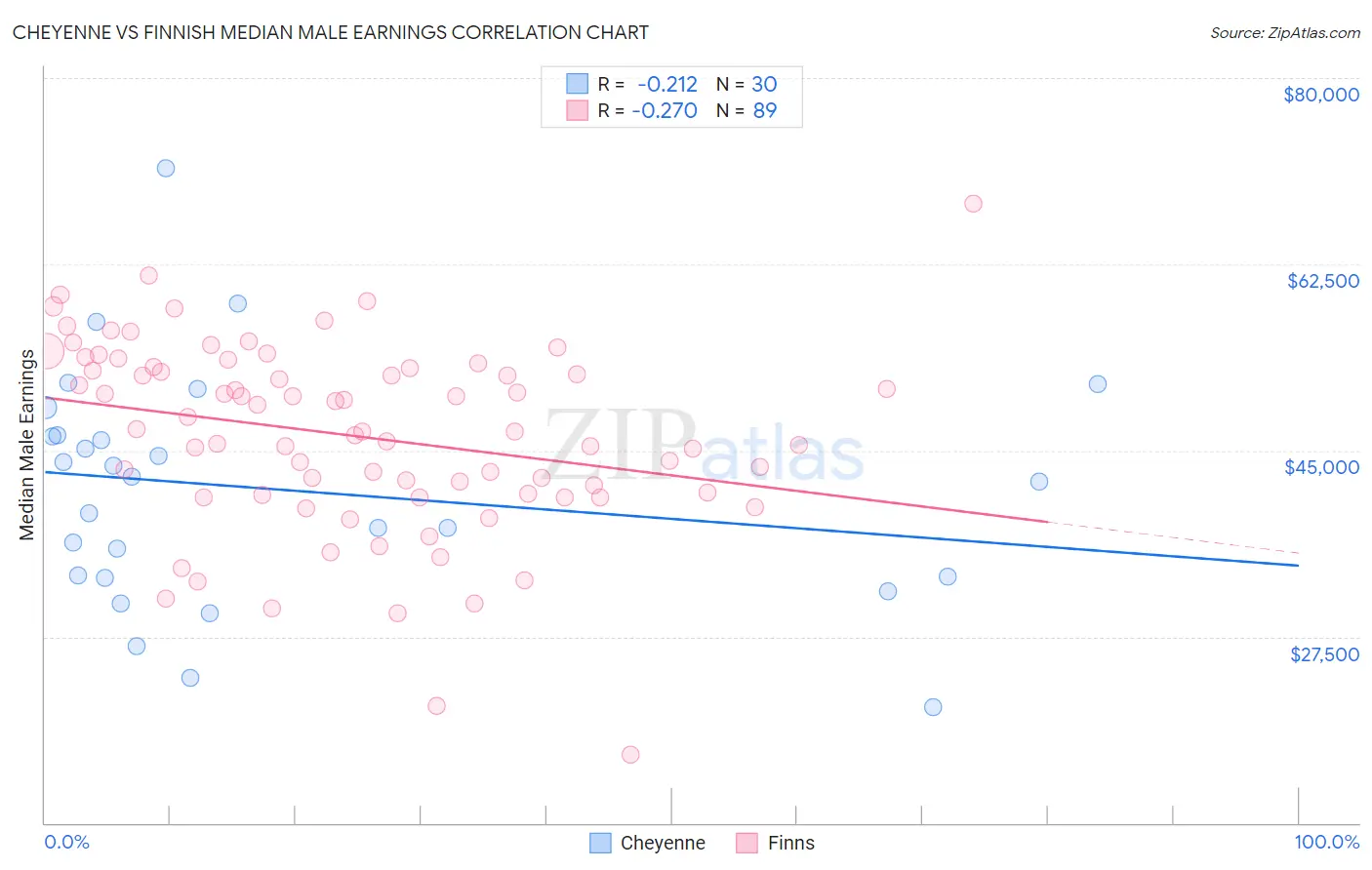 Cheyenne vs Finnish Median Male Earnings