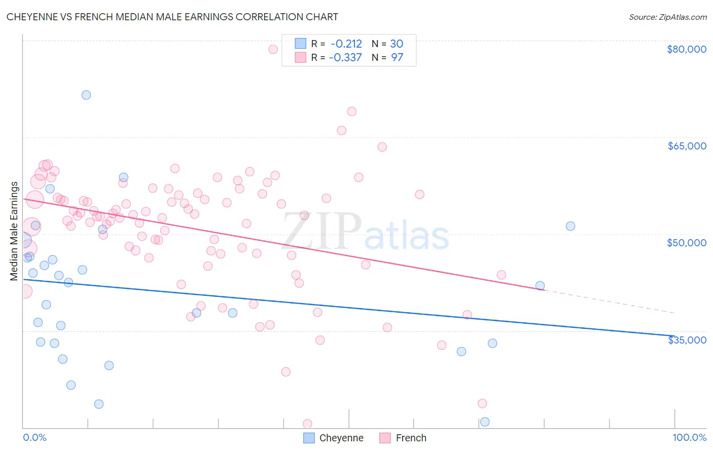 Cheyenne vs French Median Male Earnings