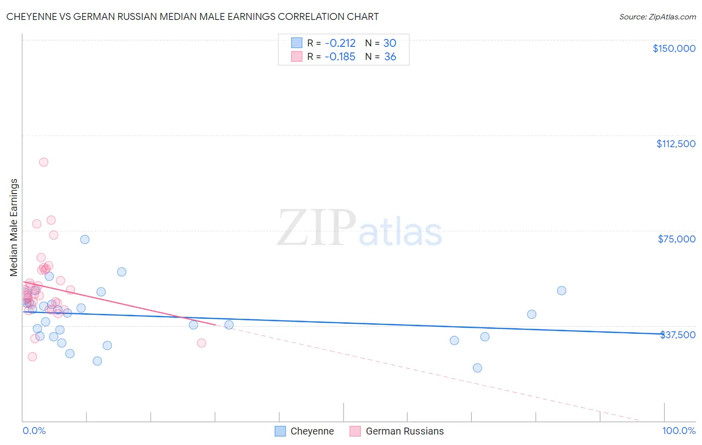 Cheyenne vs German Russian Median Male Earnings