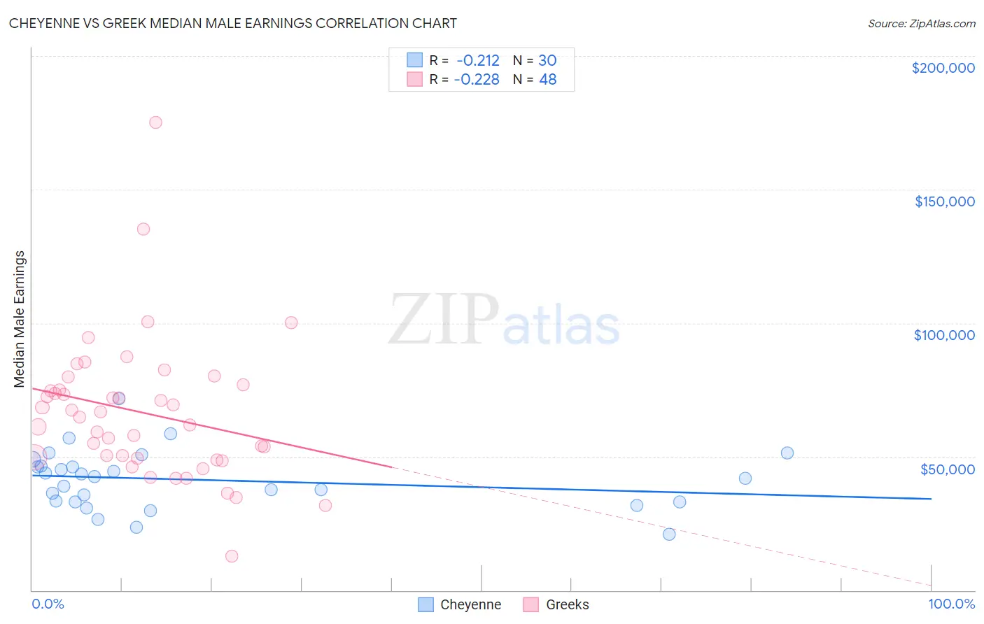 Cheyenne vs Greek Median Male Earnings