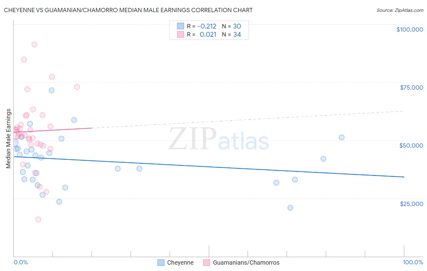 Cheyenne vs Guamanian/Chamorro Median Male Earnings