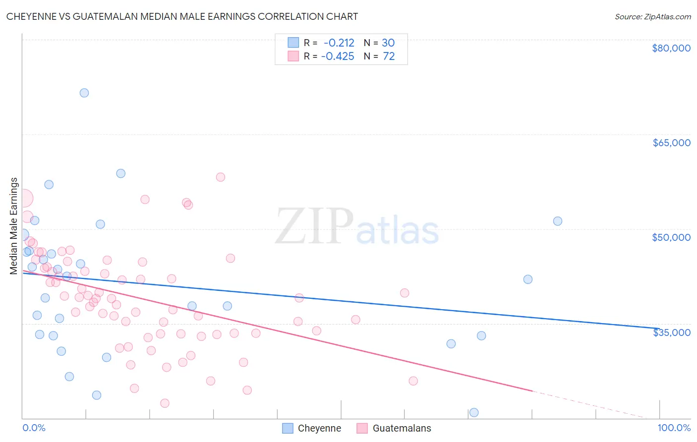 Cheyenne vs Guatemalan Median Male Earnings