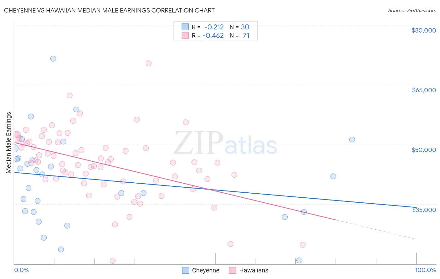 Cheyenne vs Hawaiian Median Male Earnings