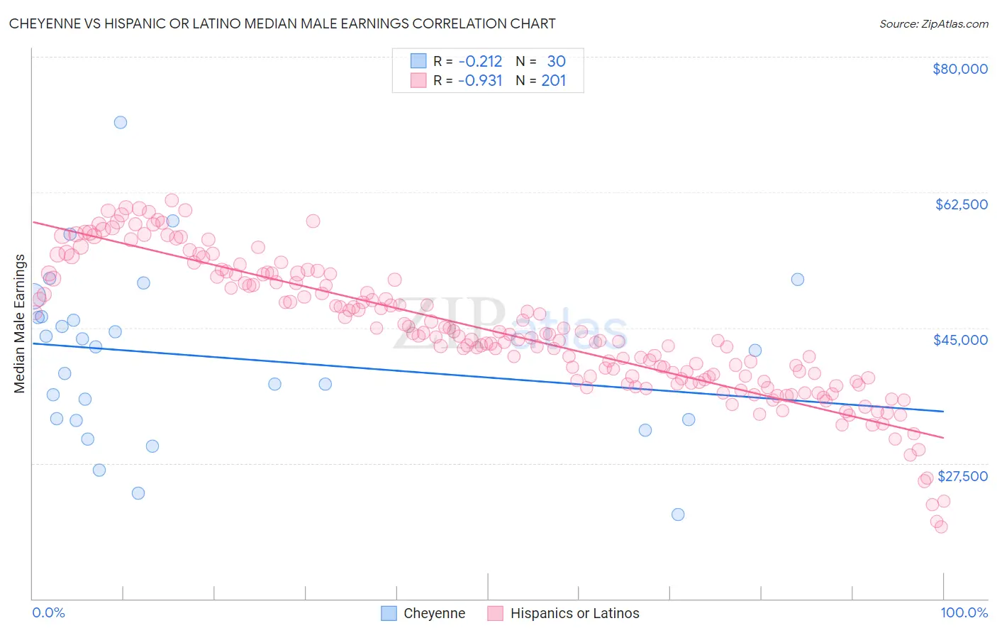Cheyenne vs Hispanic or Latino Median Male Earnings