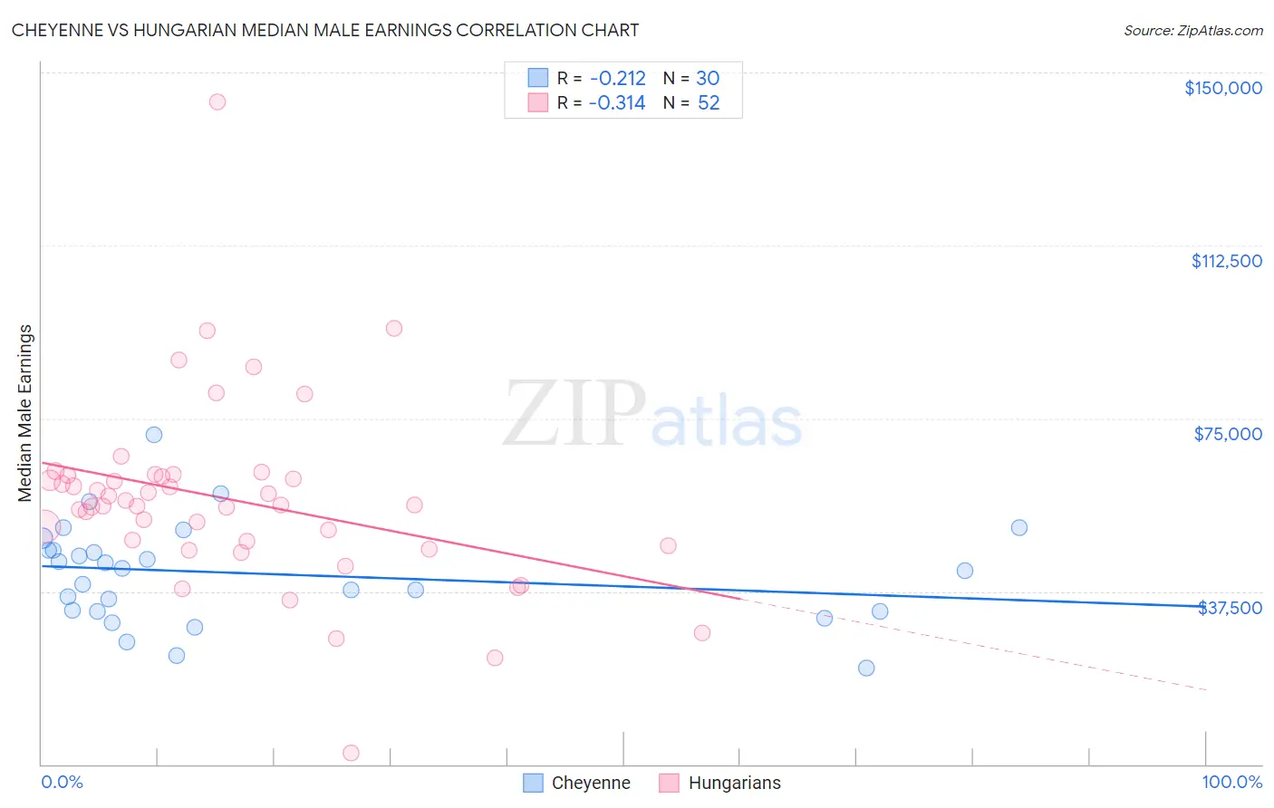 Cheyenne vs Hungarian Median Male Earnings