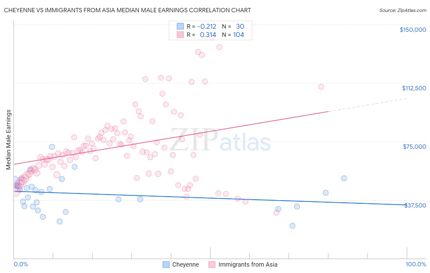 Cheyenne vs Immigrants from Asia Median Male Earnings