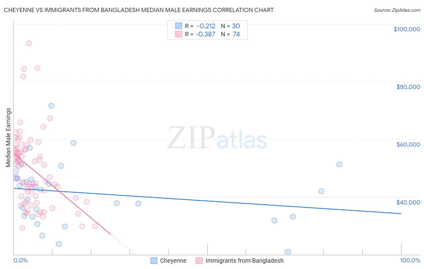 Cheyenne vs Immigrants from Bangladesh Median Male Earnings