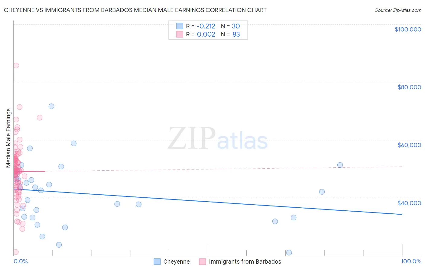 Cheyenne vs Immigrants from Barbados Median Male Earnings