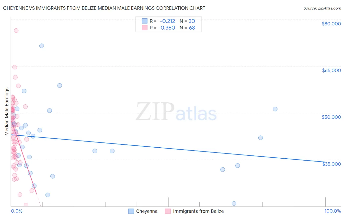 Cheyenne vs Immigrants from Belize Median Male Earnings