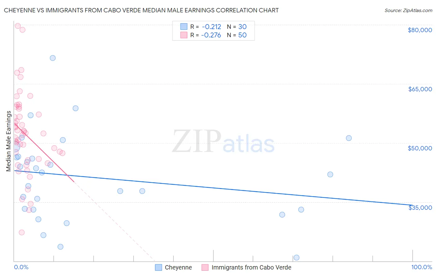 Cheyenne vs Immigrants from Cabo Verde Median Male Earnings