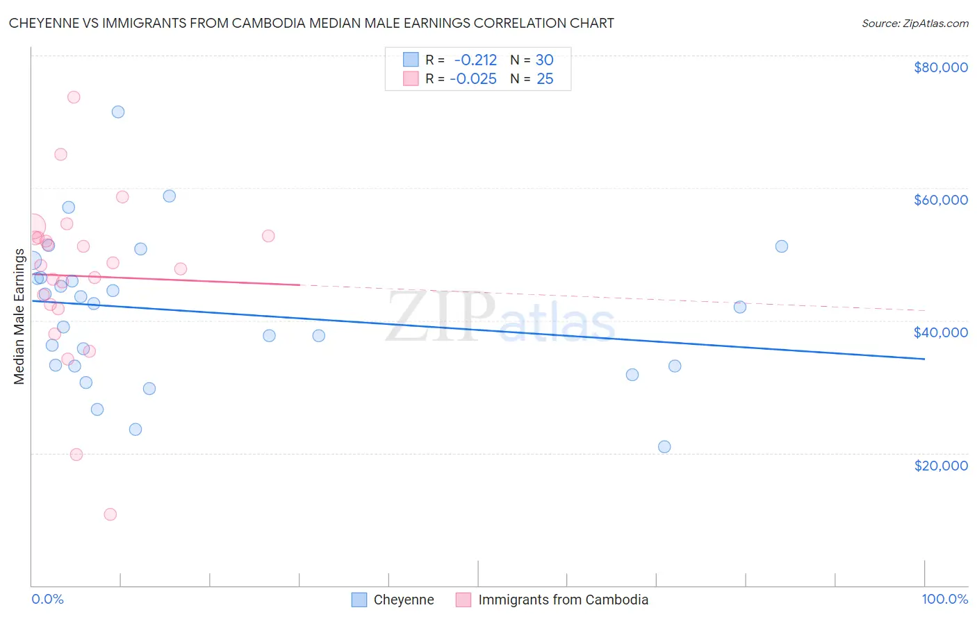Cheyenne vs Immigrants from Cambodia Median Male Earnings