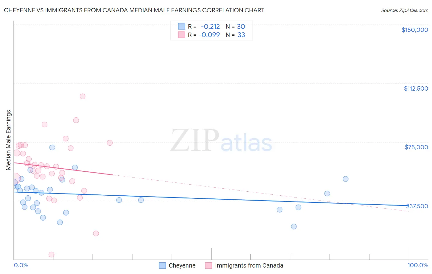 Cheyenne vs Immigrants from Canada Median Male Earnings