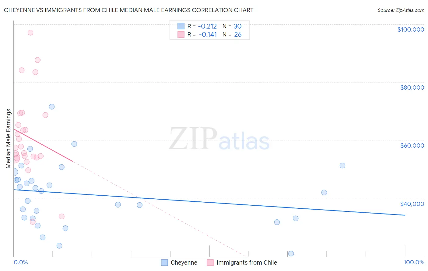 Cheyenne vs Immigrants from Chile Median Male Earnings