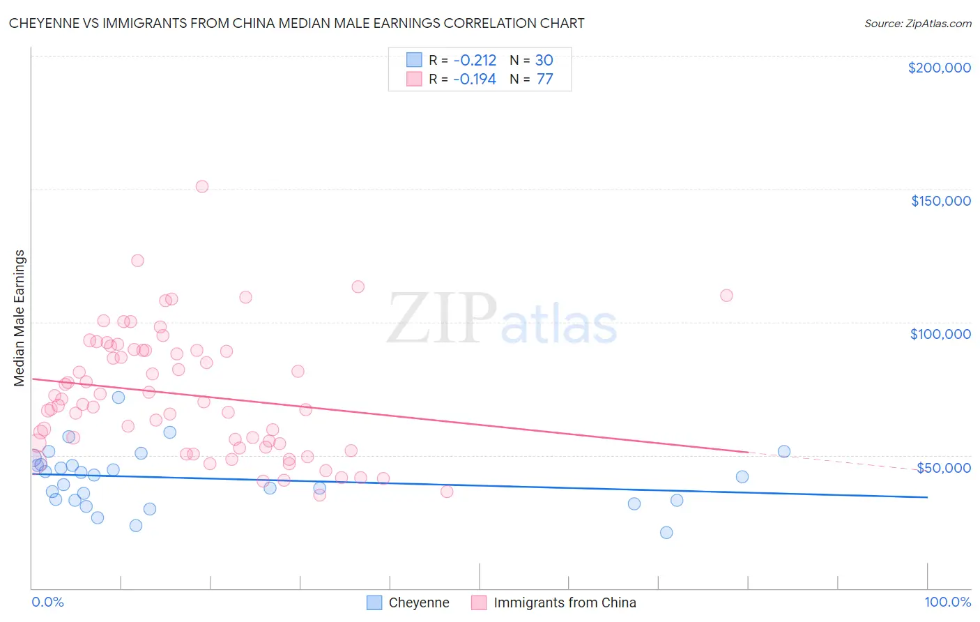 Cheyenne vs Immigrants from China Median Male Earnings