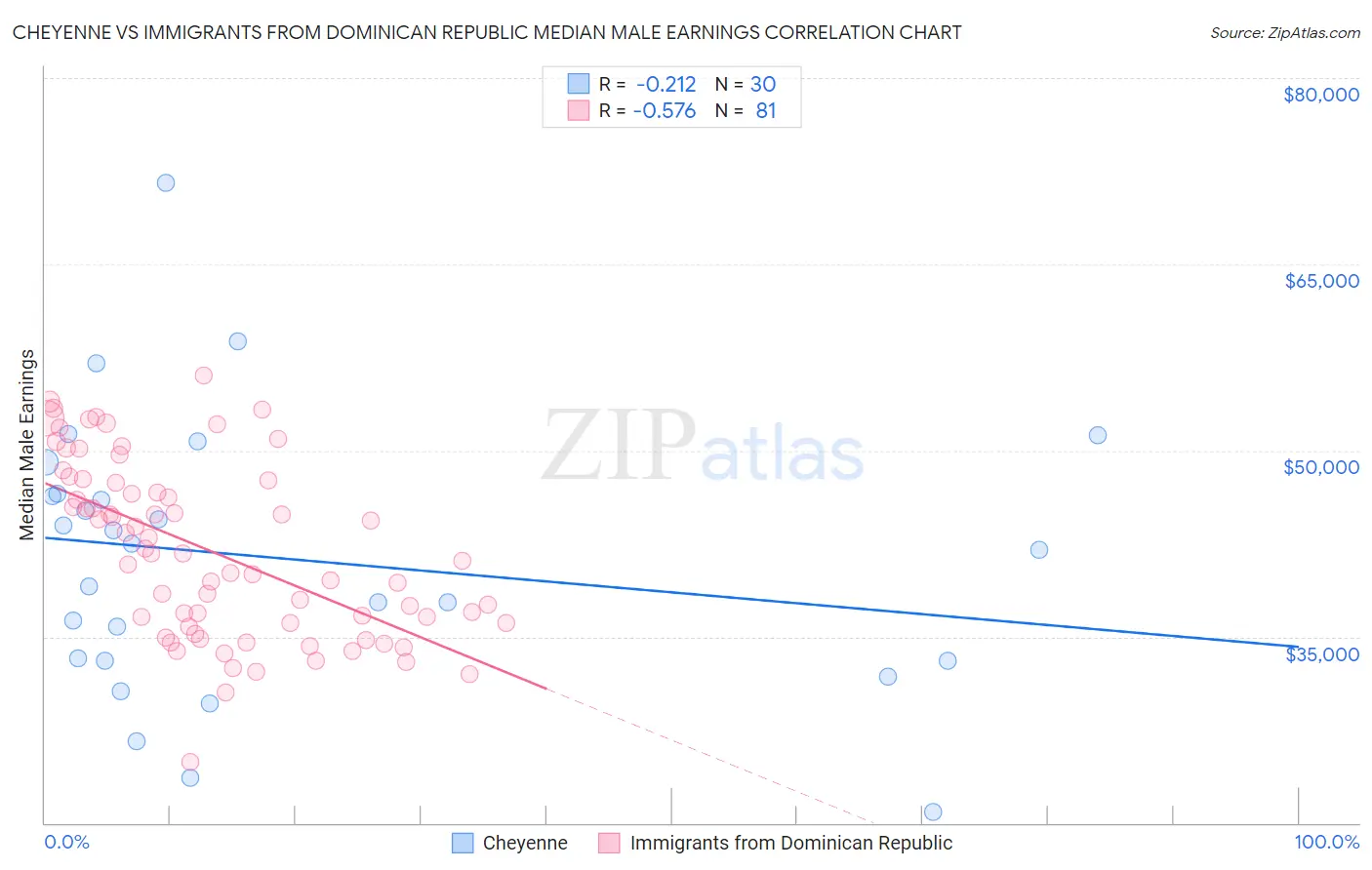 Cheyenne vs Immigrants from Dominican Republic Median Male Earnings