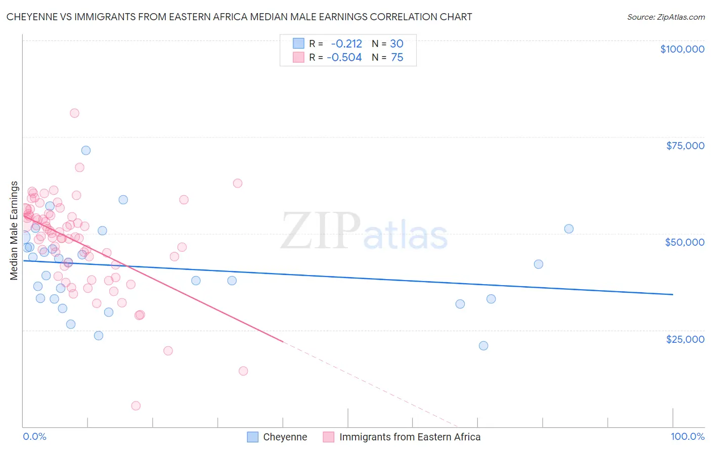 Cheyenne vs Immigrants from Eastern Africa Median Male Earnings