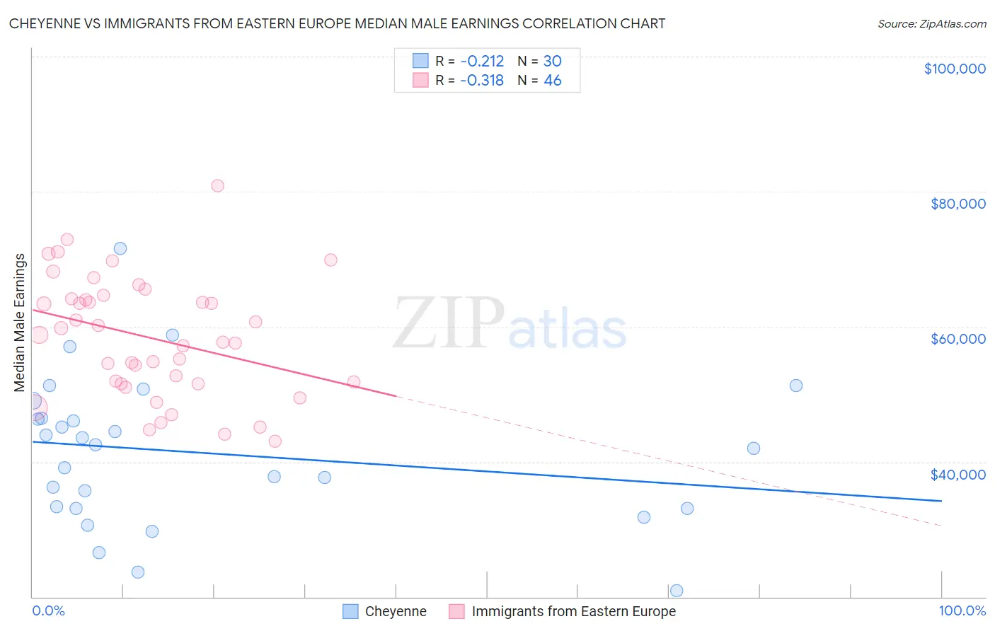 Cheyenne vs Immigrants from Eastern Europe Median Male Earnings