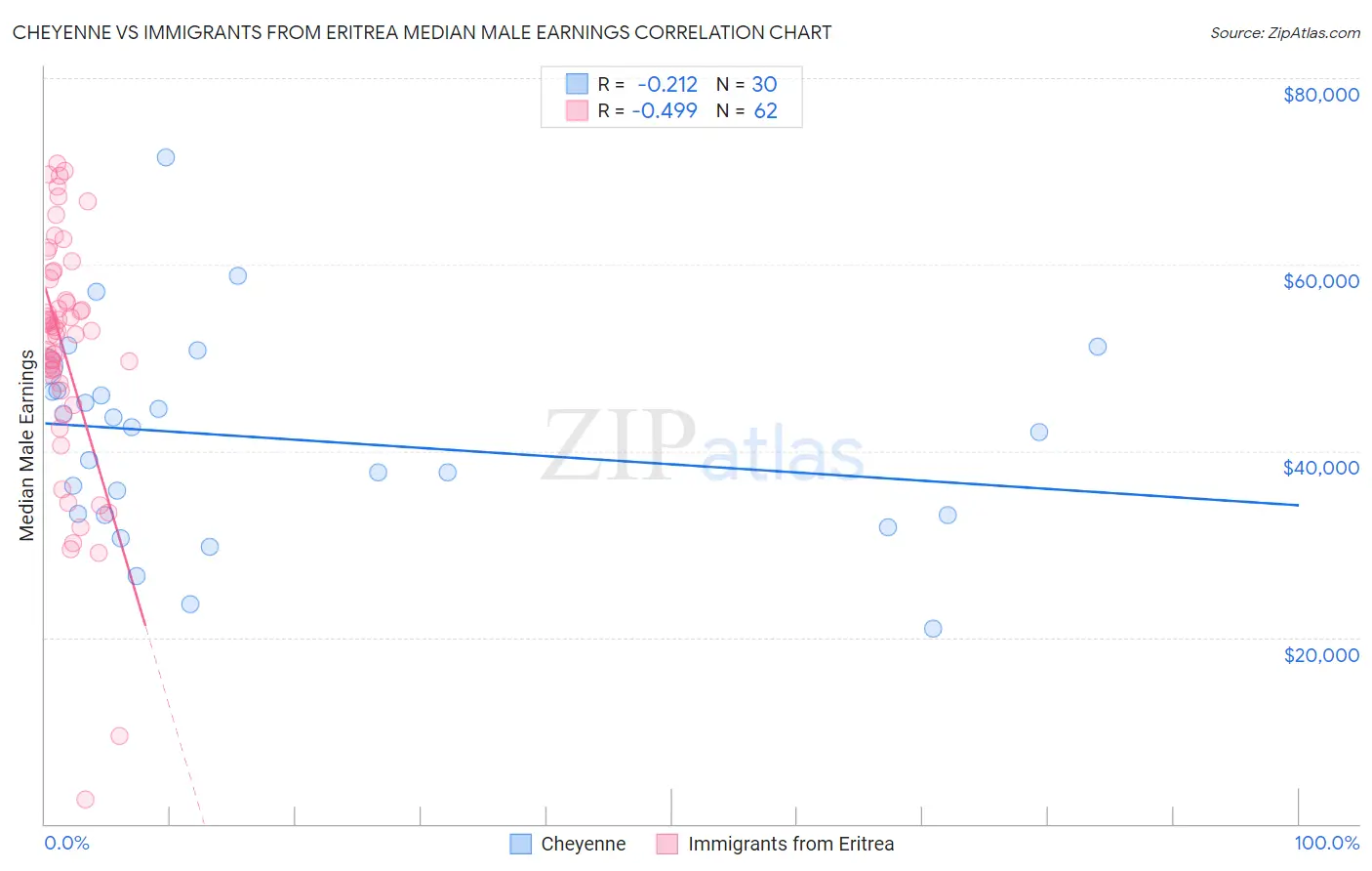 Cheyenne vs Immigrants from Eritrea Median Male Earnings