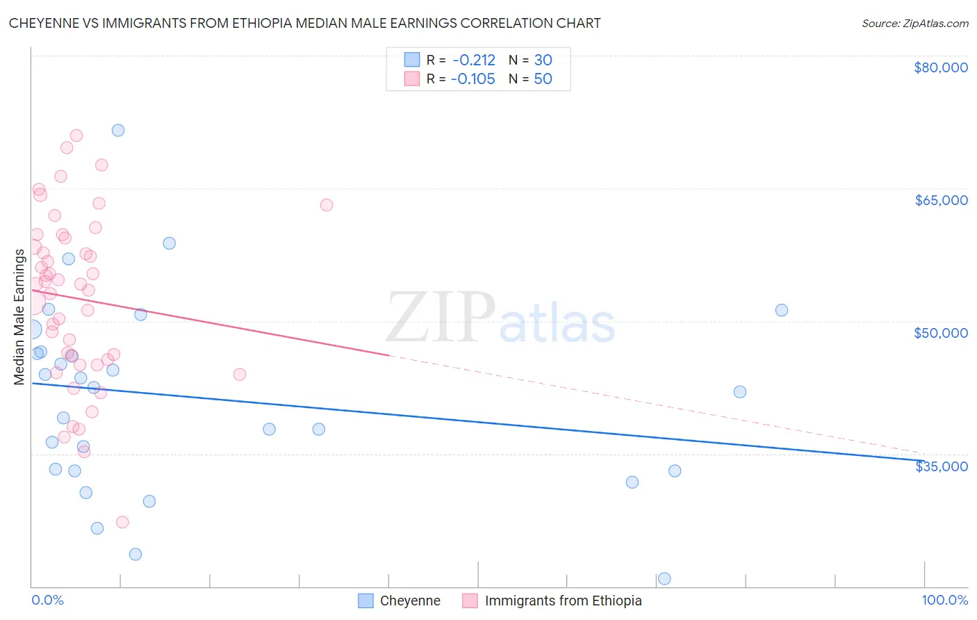 Cheyenne vs Immigrants from Ethiopia Median Male Earnings