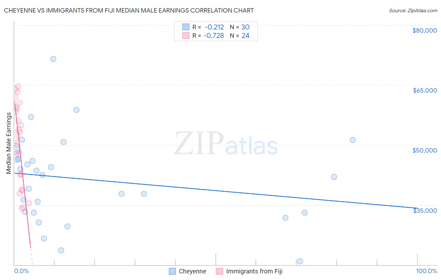Cheyenne vs Immigrants from Fiji Median Male Earnings