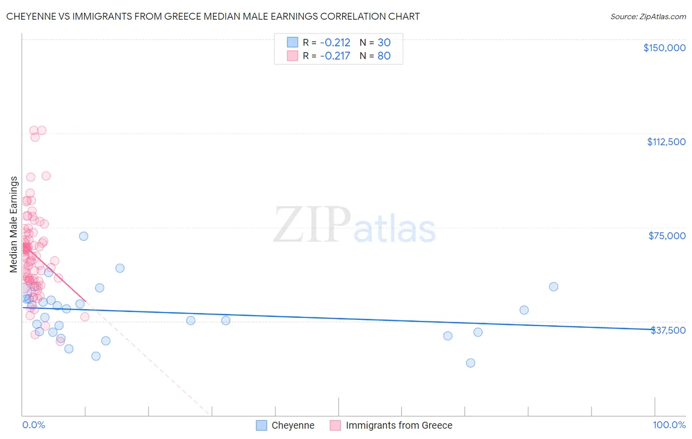 Cheyenne vs Immigrants from Greece Median Male Earnings