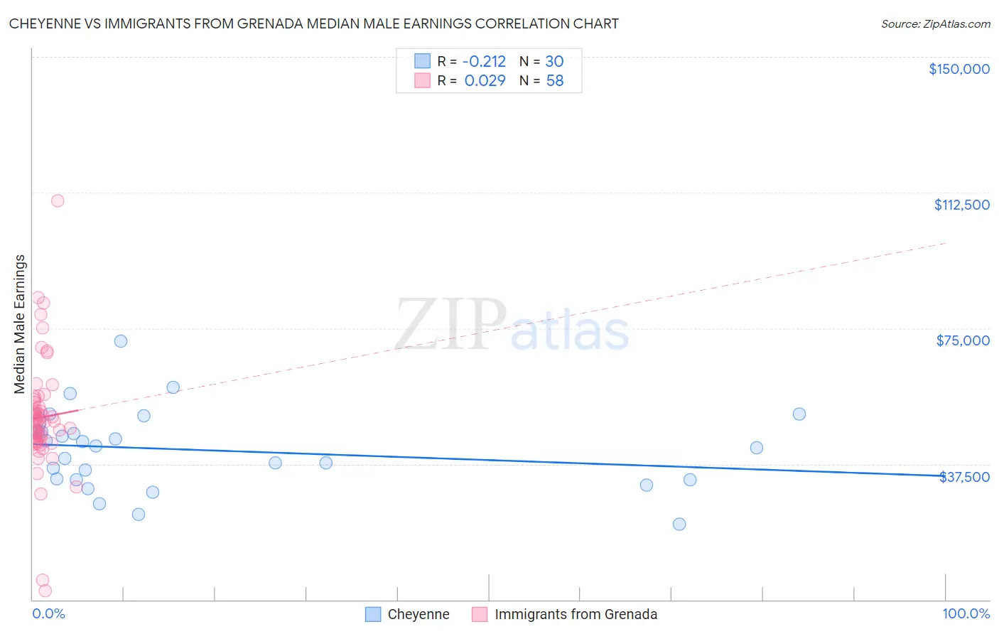 Cheyenne vs Immigrants from Grenada Median Male Earnings