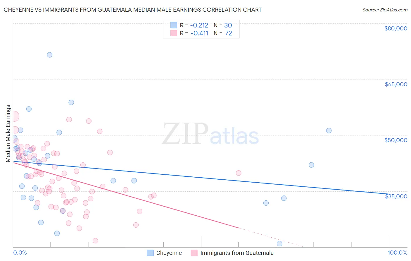 Cheyenne vs Immigrants from Guatemala Median Male Earnings