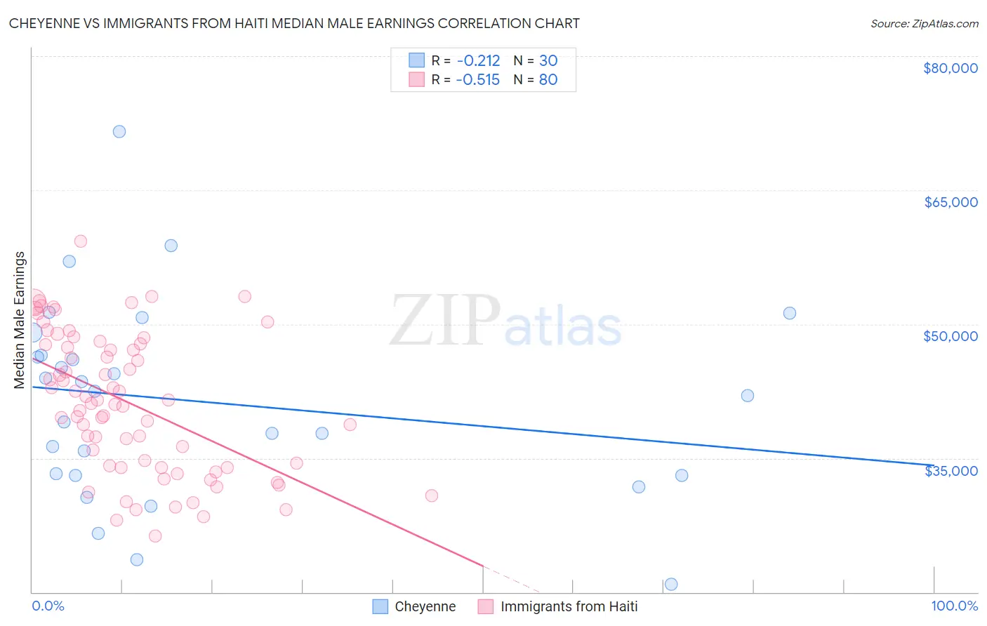 Cheyenne vs Immigrants from Haiti Median Male Earnings