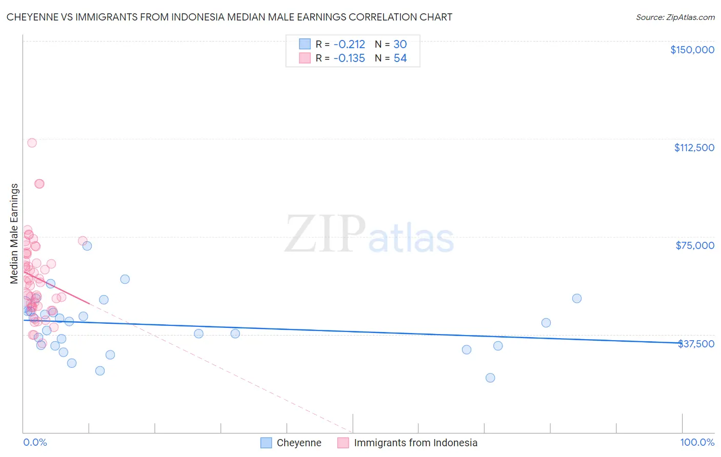 Cheyenne vs Immigrants from Indonesia Median Male Earnings