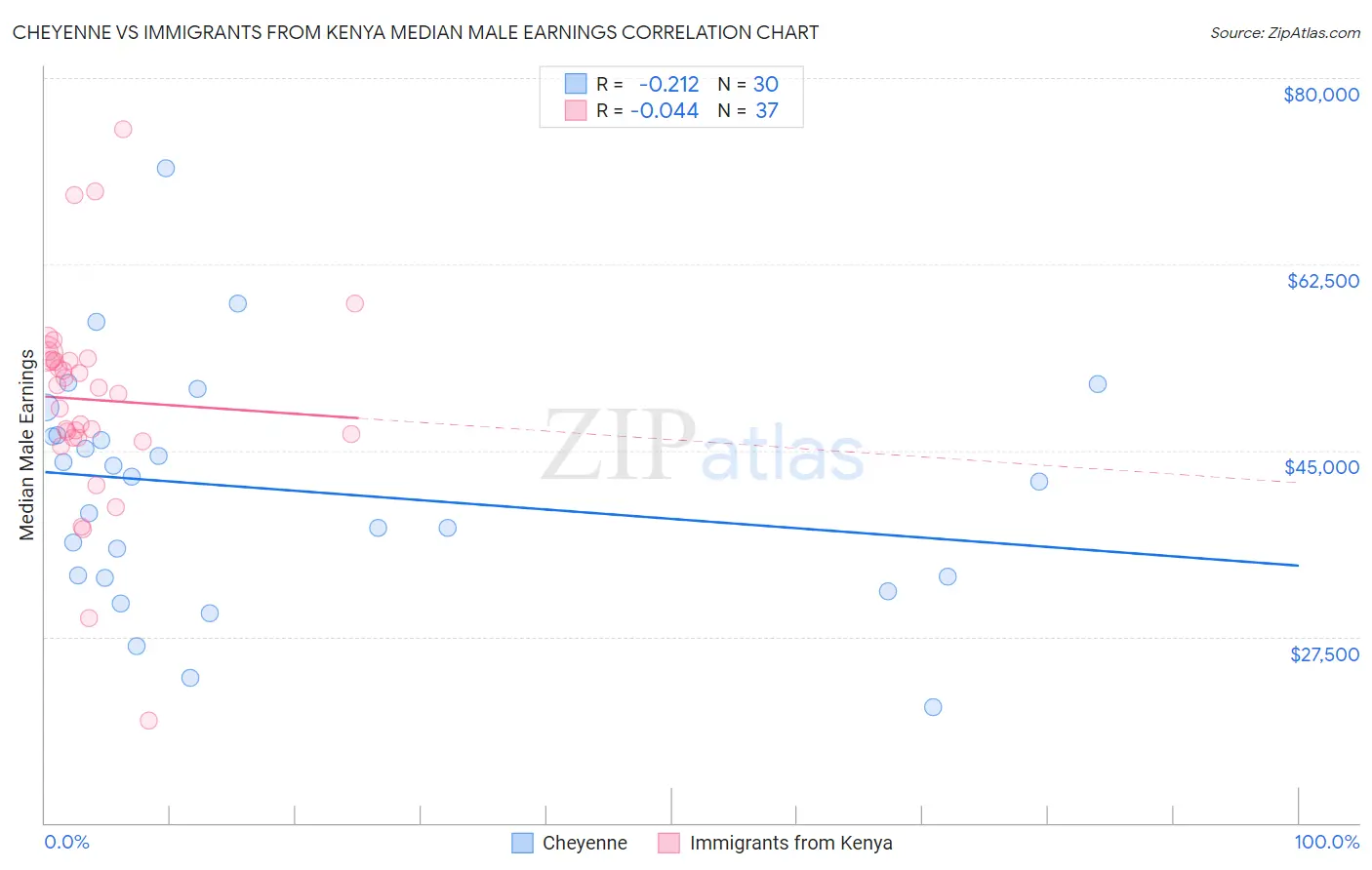 Cheyenne vs Immigrants from Kenya Median Male Earnings