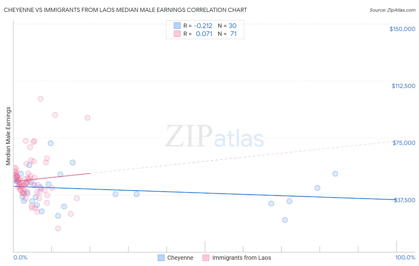 Cheyenne vs Immigrants from Laos Median Male Earnings
