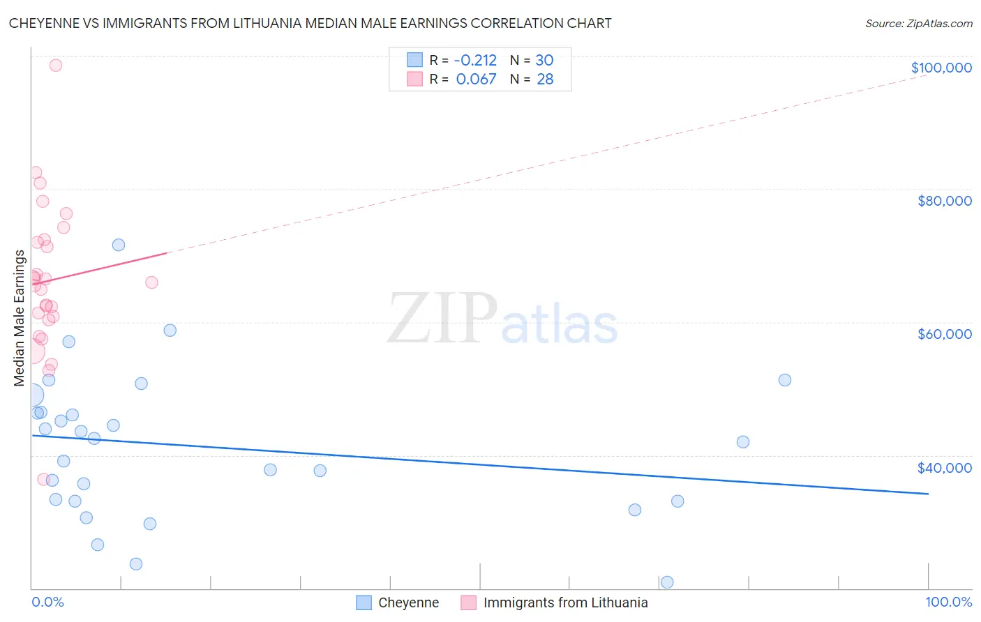 Cheyenne vs Immigrants from Lithuania Median Male Earnings