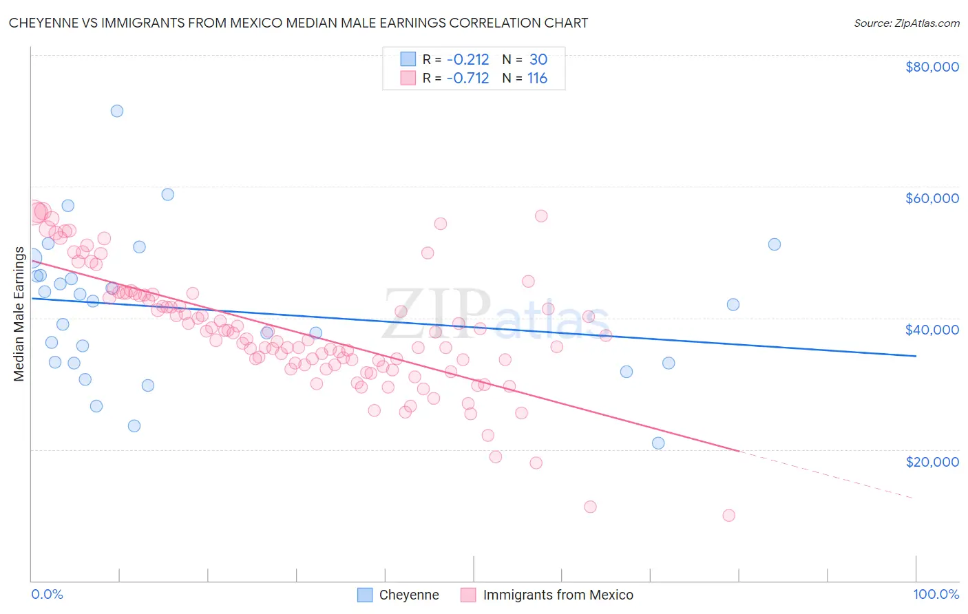Cheyenne vs Immigrants from Mexico Median Male Earnings