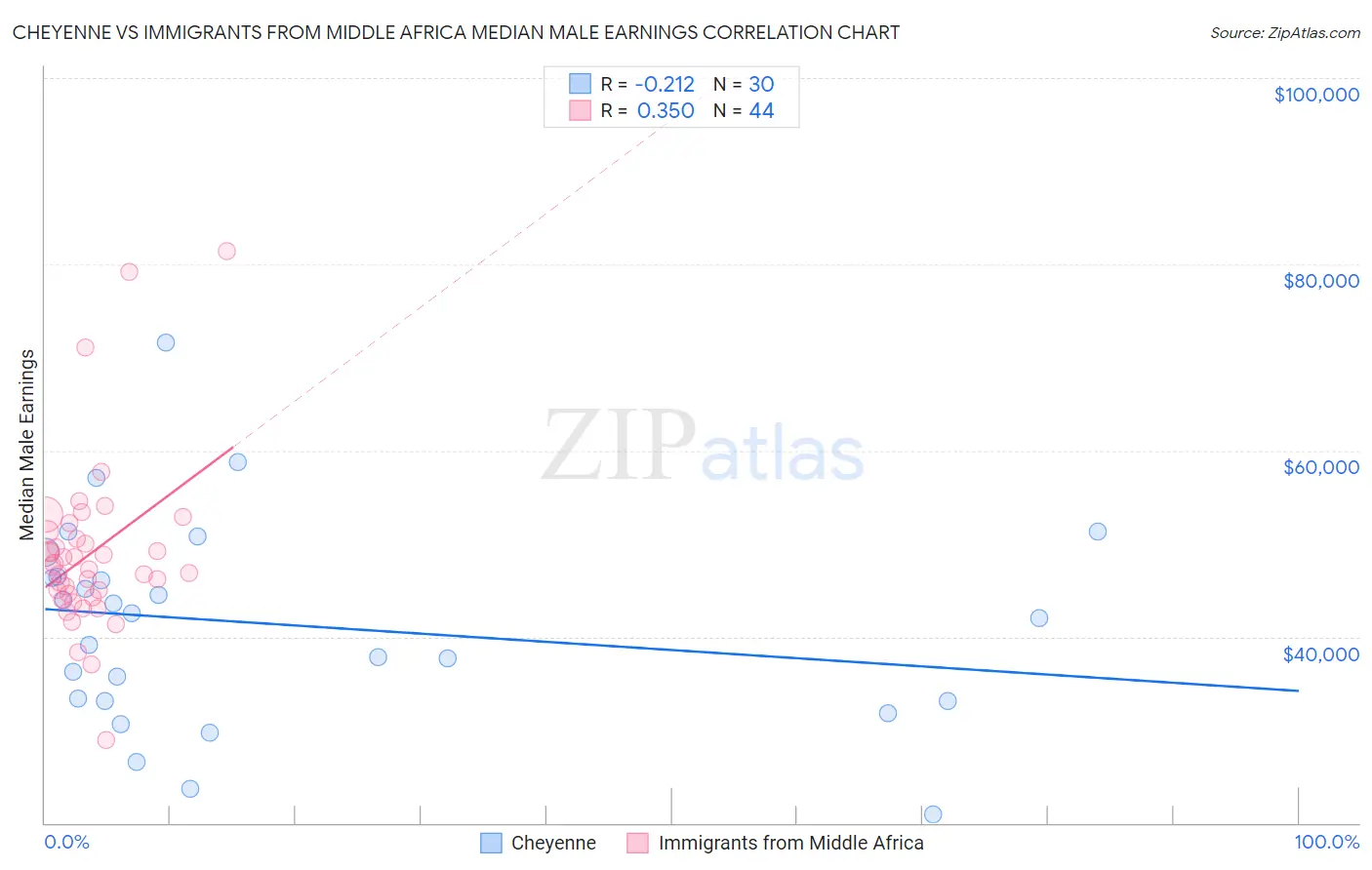 Cheyenne vs Immigrants from Middle Africa Median Male Earnings