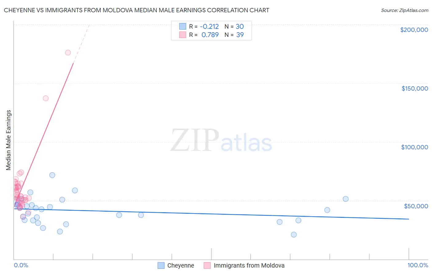 Cheyenne vs Immigrants from Moldova Median Male Earnings