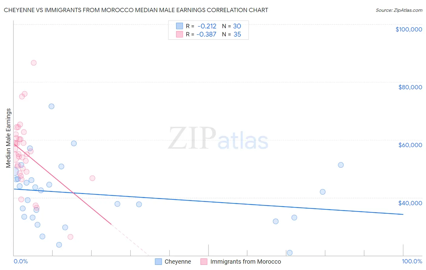 Cheyenne vs Immigrants from Morocco Median Male Earnings
