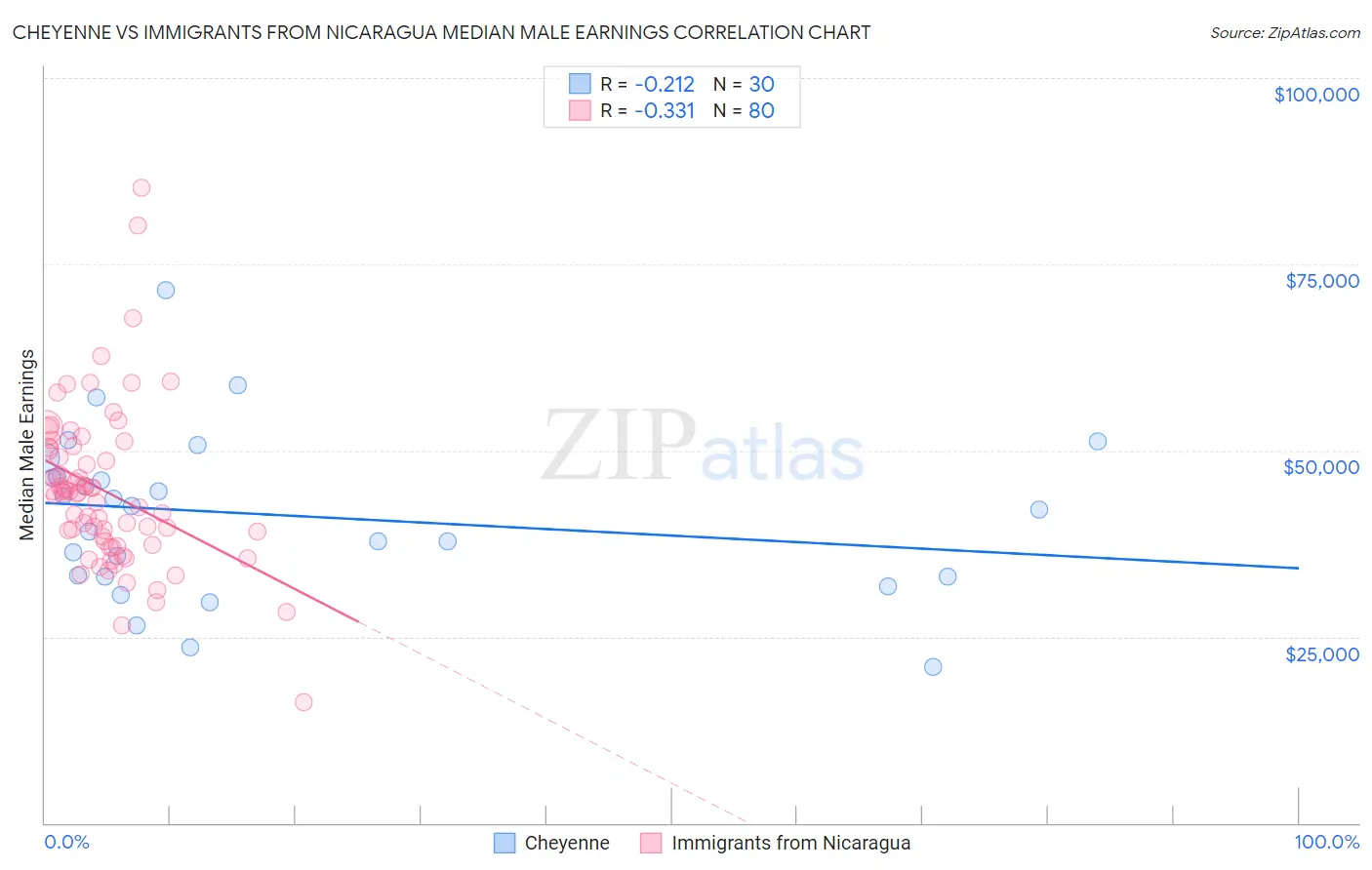 Cheyenne vs Immigrants from Nicaragua Median Male Earnings