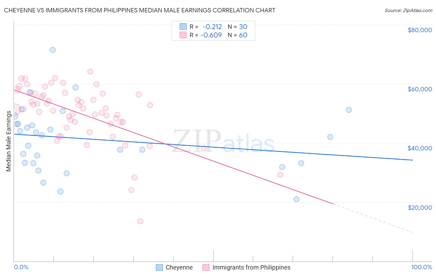 Cheyenne vs Immigrants from Philippines Median Male Earnings