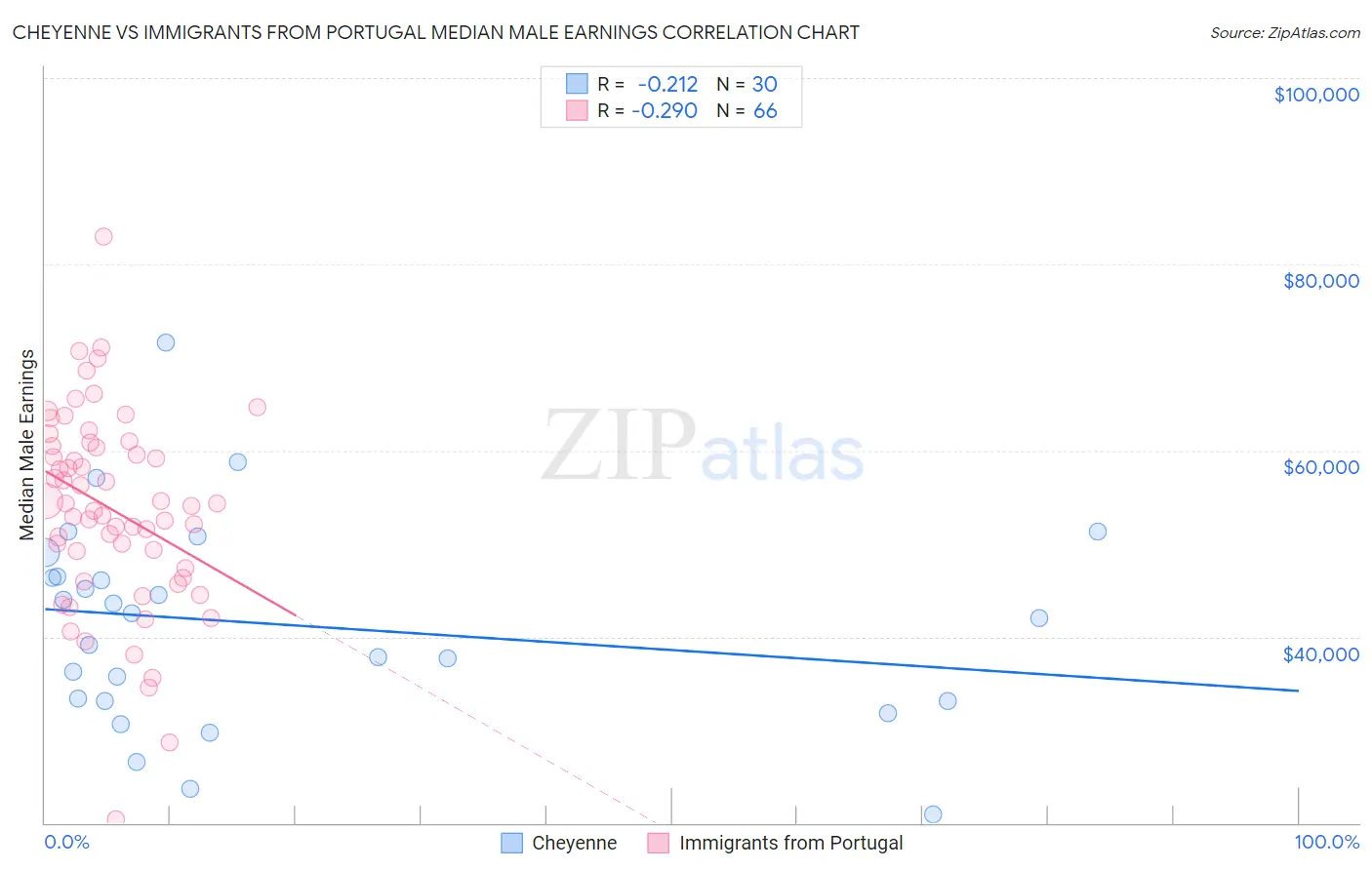 Cheyenne vs Immigrants from Portugal Median Male Earnings