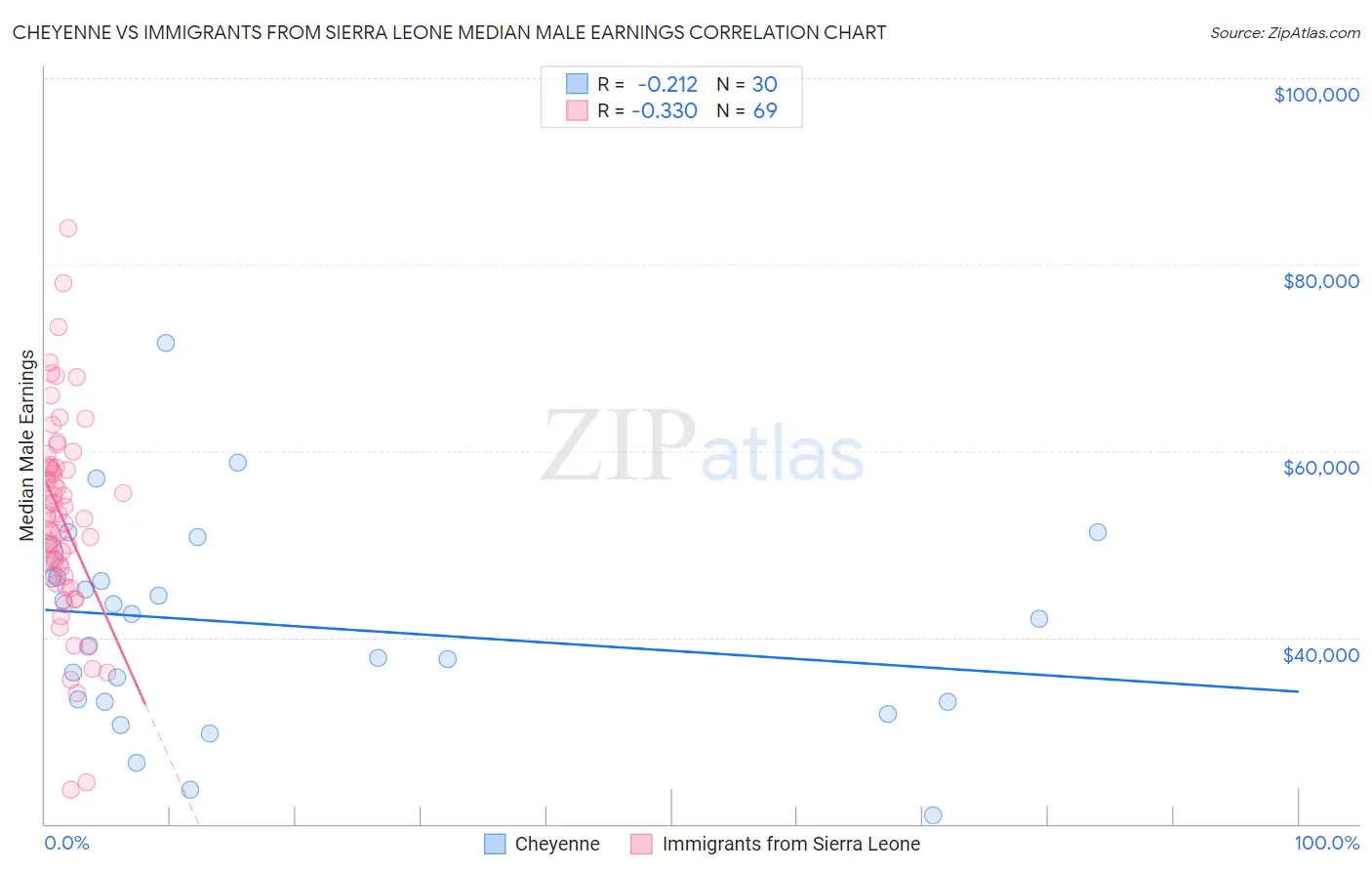 Cheyenne vs Immigrants from Sierra Leone Median Male Earnings