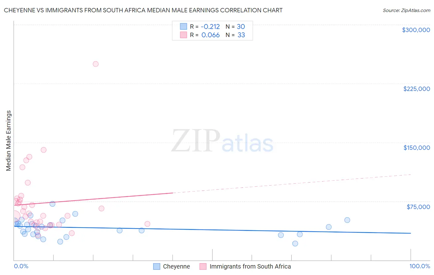 Cheyenne vs Immigrants from South Africa Median Male Earnings
