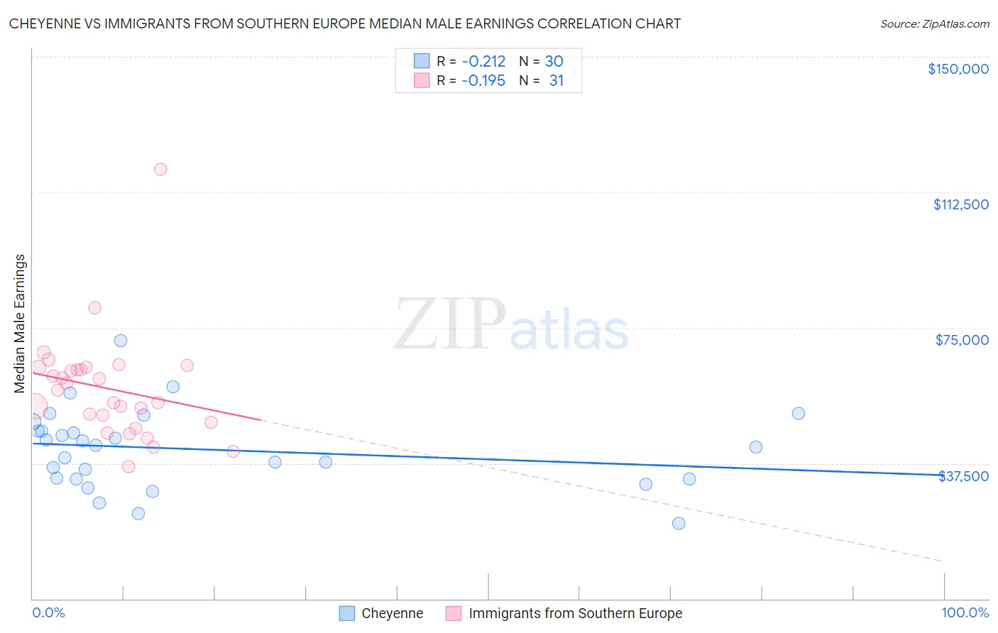 Cheyenne vs Immigrants from Southern Europe Median Male Earnings