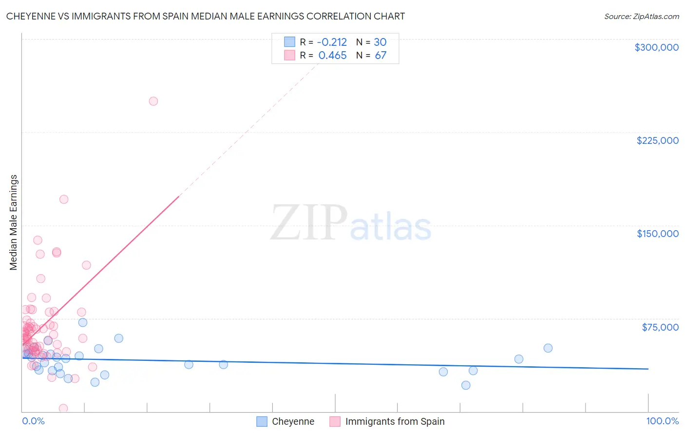 Cheyenne vs Immigrants from Spain Median Male Earnings