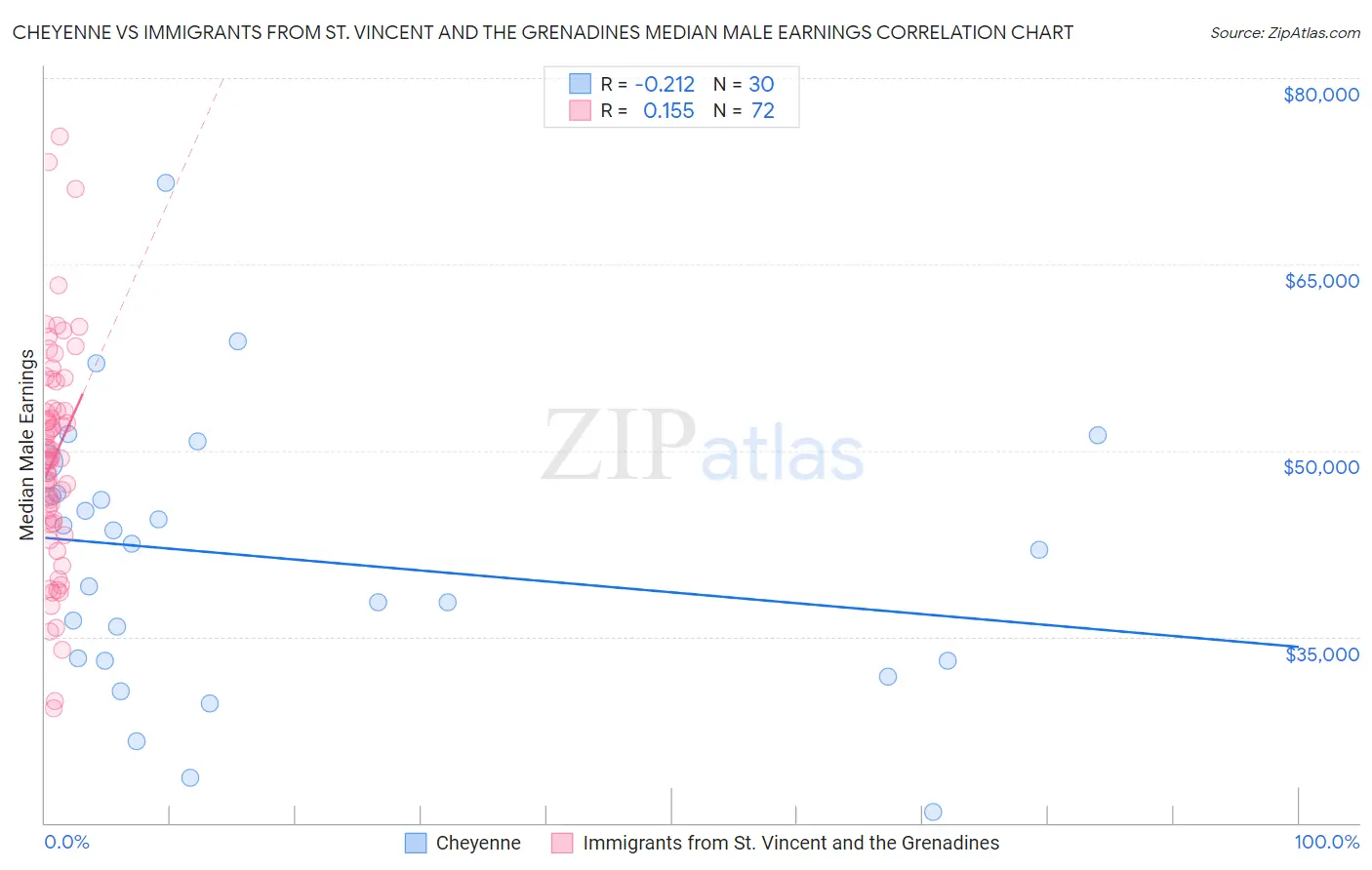Cheyenne vs Immigrants from St. Vincent and the Grenadines Median Male Earnings